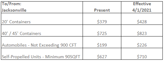 20' containers and 40'/45' containers price comparison chart.