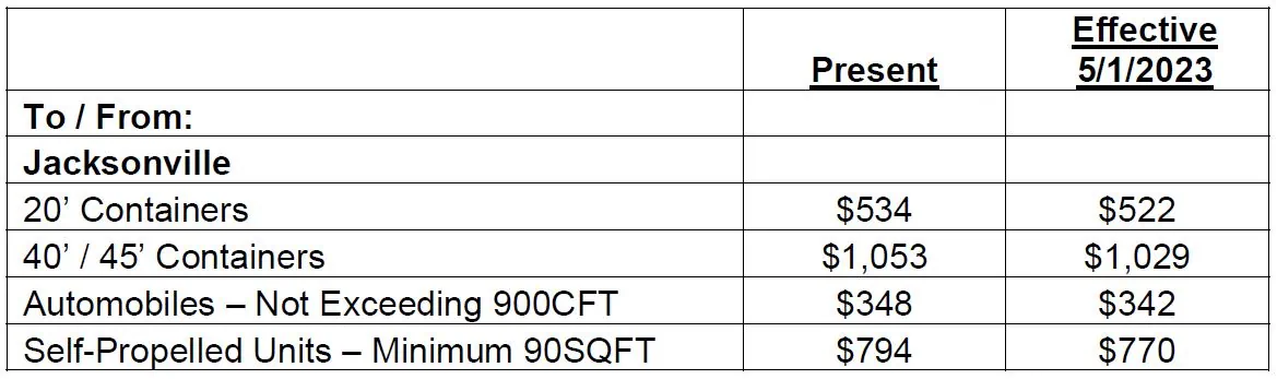 $522 Bunker fuel charge for 20’ containers in Virgin Islands trade notification.
